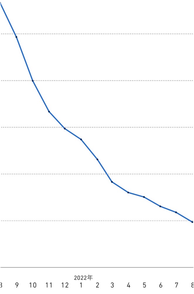 End of 2022 3applewatchdiet